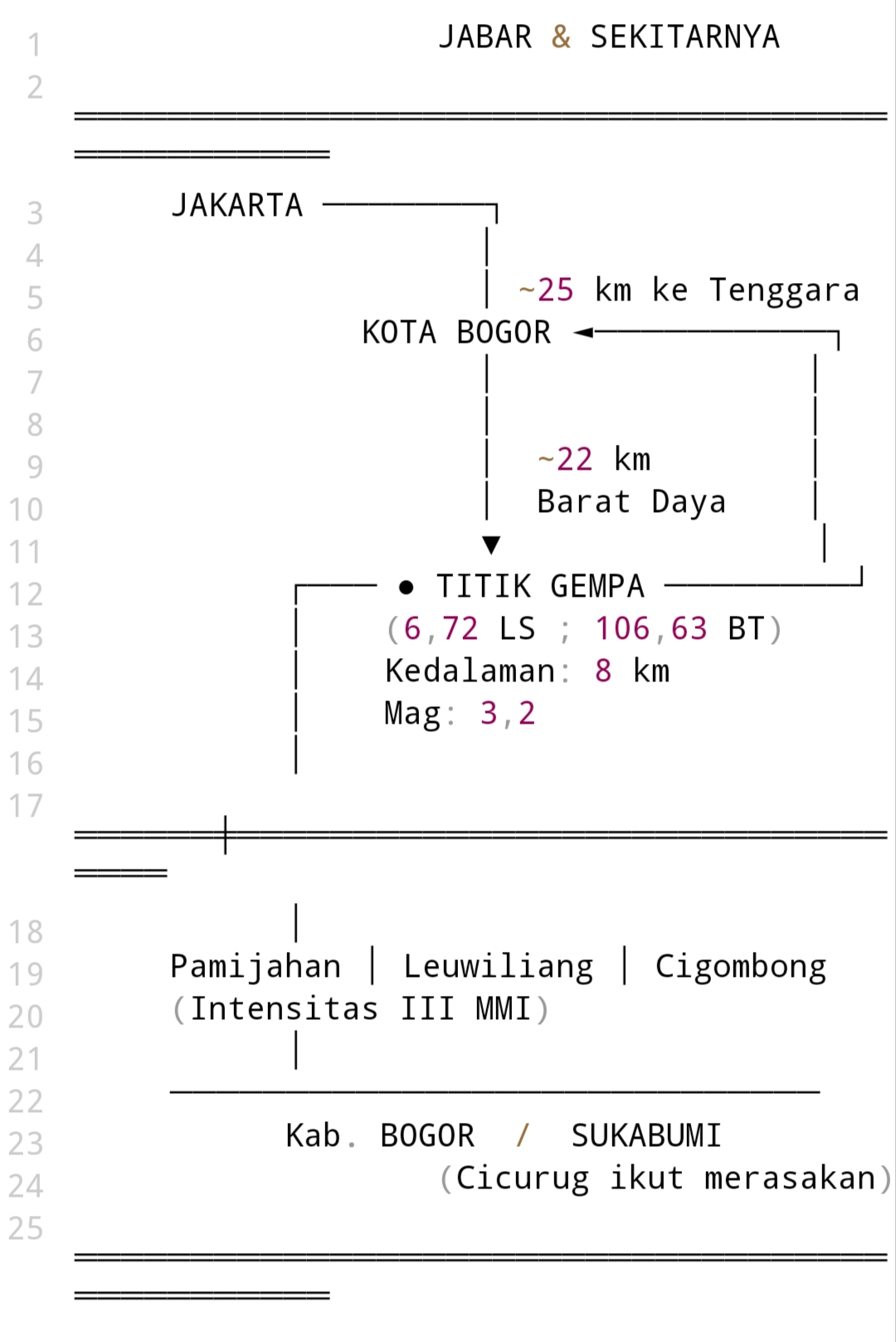 Lagi!, Bogor Diguncang Gempa Beruntun
